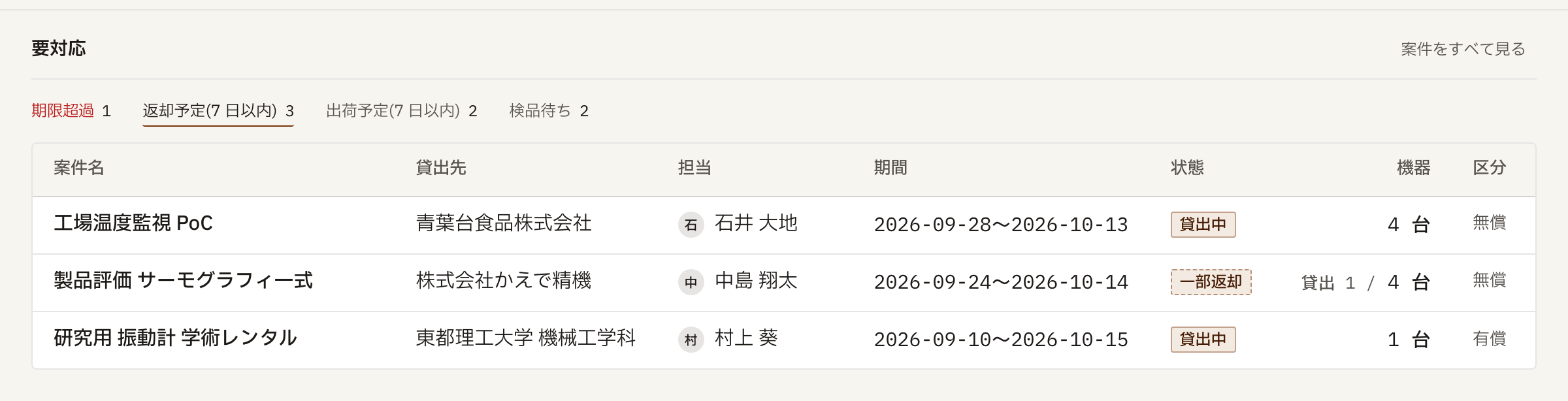 社外貸出管理アプリのホームの要対応。「返却予定(7 日以内)」に、貸出中と一部返却の案件 3 件と期間・台数