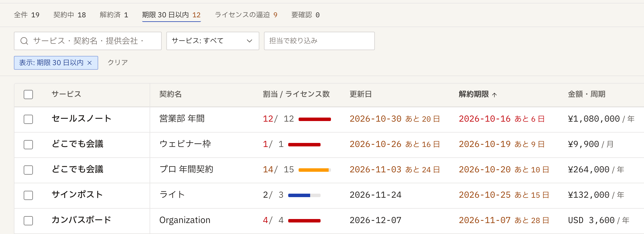 ライセンス管理アプリの契約一覧を、30 日以内に期限がある契約に絞って解約期限の近い順に並べた画面。先頭のセールスノート 営業部 年間は割当 12 / 12、解約期限まであと 6 日