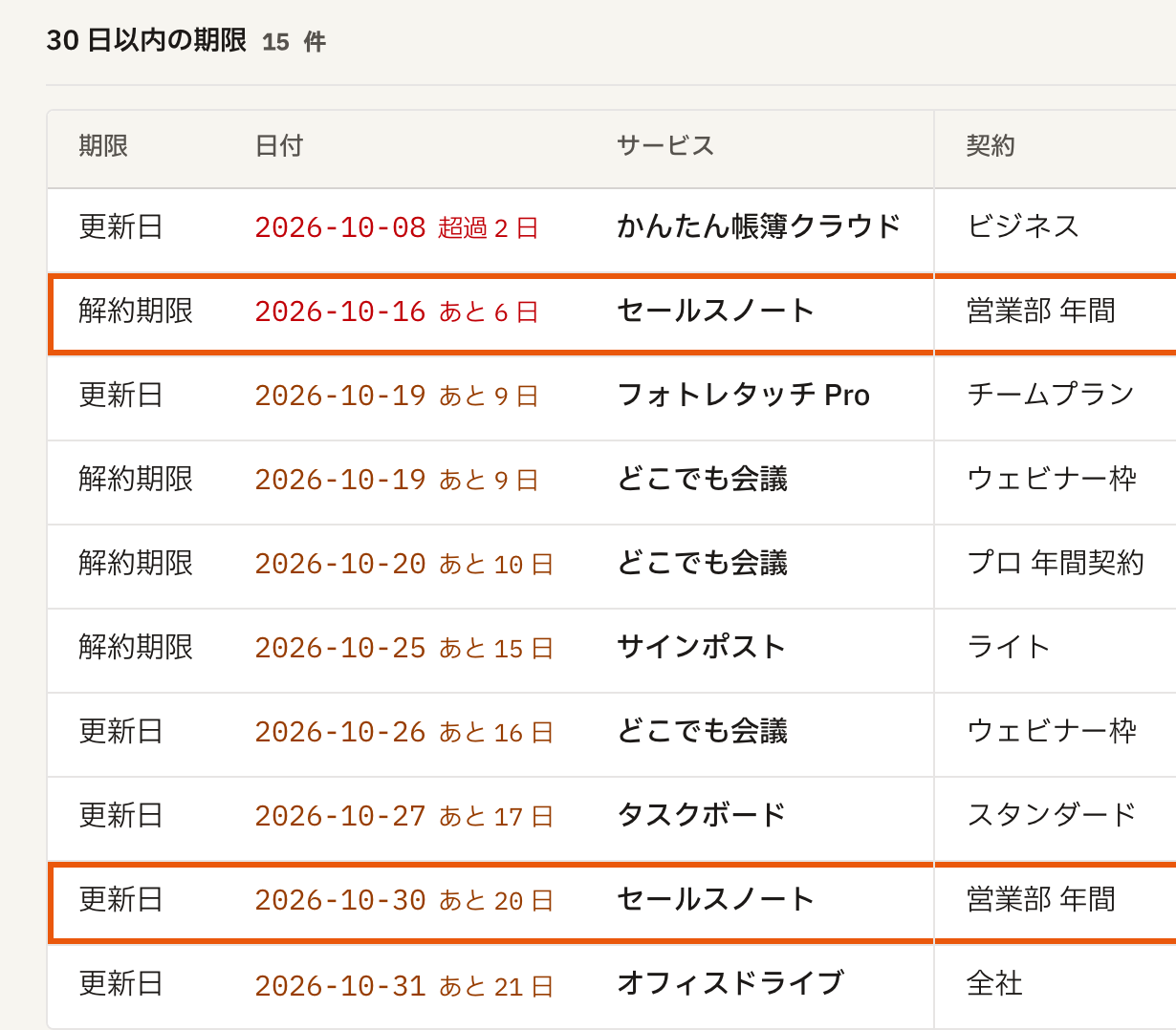 ライセンス管理アプリのホーム。30 日以内の更新日と解約期限が近い順に並び、セールスノートの解約期限（あと 6 日）と更新日（あと 20 日）の 2 行に枠が付いている